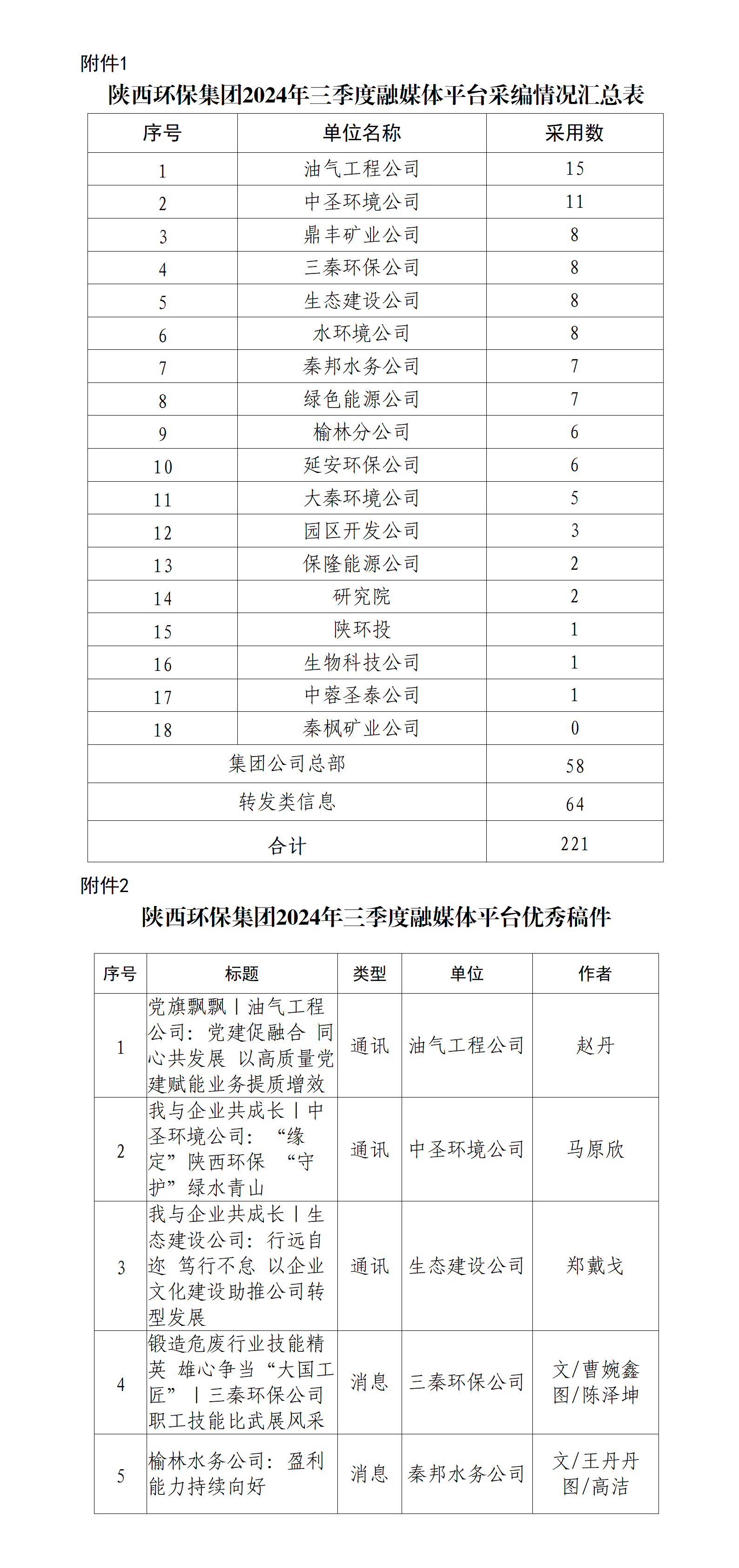 关于2024年三季度集团公司融媒体平台稿件采用及优秀稿件评选情况的通报_01.png