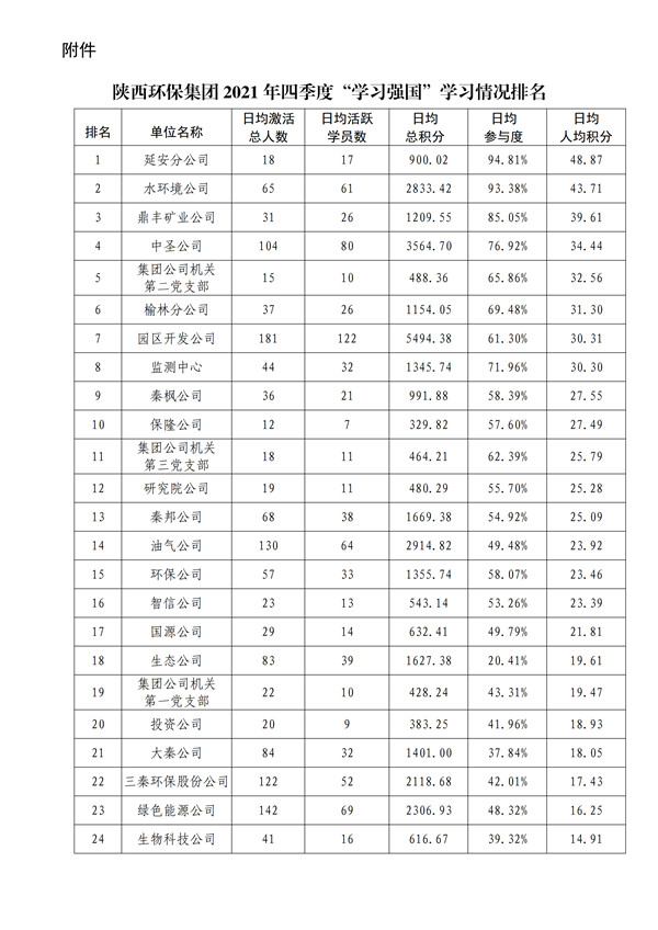 陕环司党函〔2022〕3号中共亚英体育|点击进入委员会关于2021年四季度“学习强国”平_02.jpg